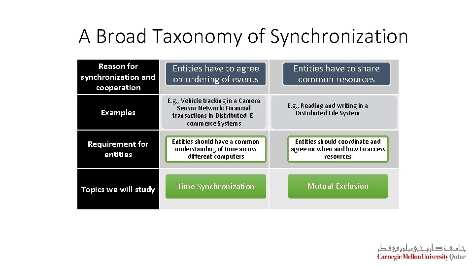 A Broad Taxonomy of Synchronization Reason for synchronization and cooperation Entities have to agree