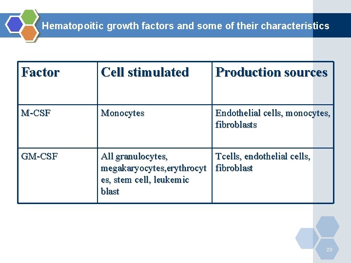 Hematopoitic growth factors and some of their characteristics Factor Cell stimulated Production sources M-CSF