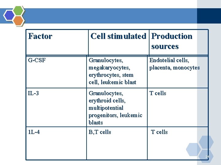 Factor Cell stimulated Production sources G-CSF Granulocytes, megakaryocytes, erythrocytes, stem cell, leukemic blast Endotelial