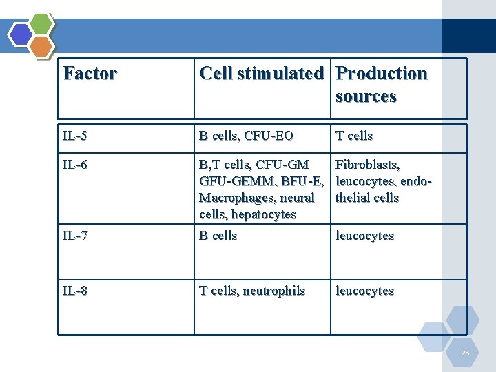 Factor Cell stimulated Production sources IL-5 B cells, CFU-EO IL-6 B, T cells, CFU-GM