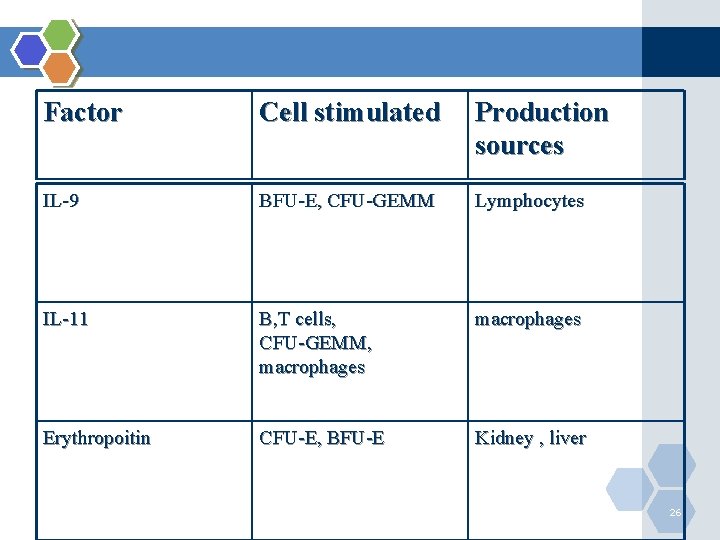 Factor Cell stimulated Production sources IL-9 BFU-E, CFU-GEMM Lymphocytes IL-11 B, T cells, CFU-GEMM,