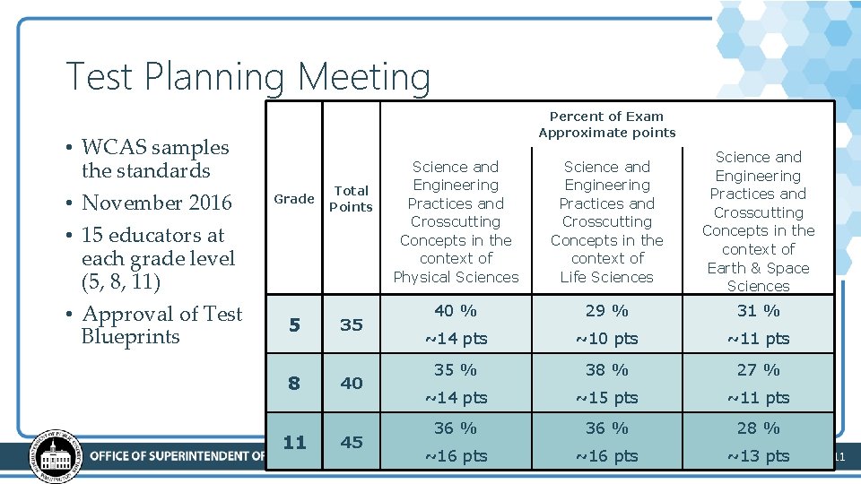 Test Planning Meeting • WCAS samples the standards • November 2016 • 15 educators