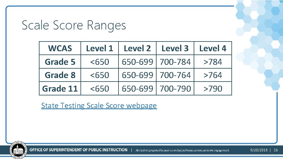 Scale Score Ranges WCAS Level 1 Level 2 Level 3 Level 4 Grade 5