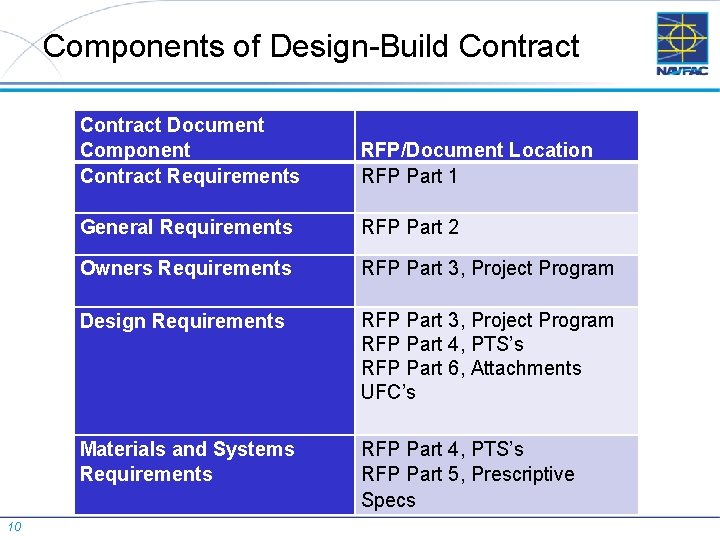 Components of Design-Build Contract 10 Contract Document Component Contract Requirements RFP/Document Location RFP Part