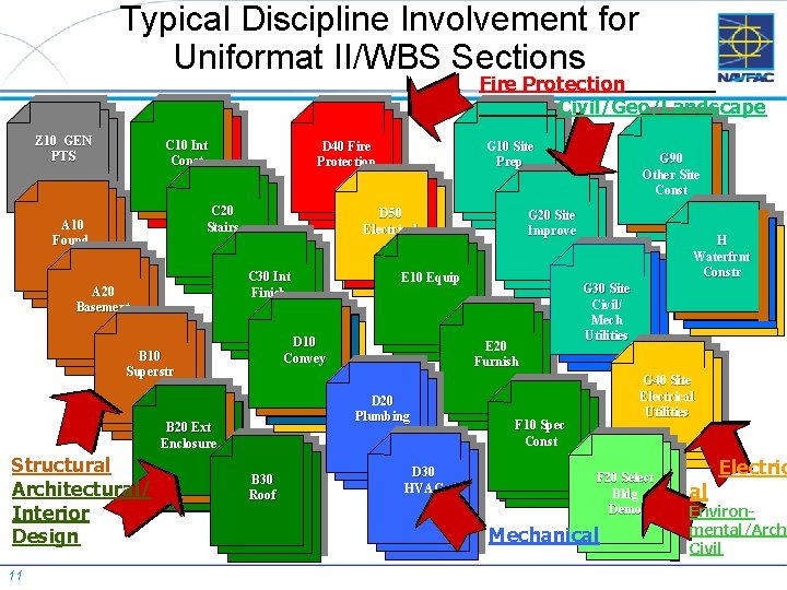 Typical Discipline Involvement for Uniformat II/WBS Sections Fire Protection Civil/Geo/Landscape Z 10 GEN PTS