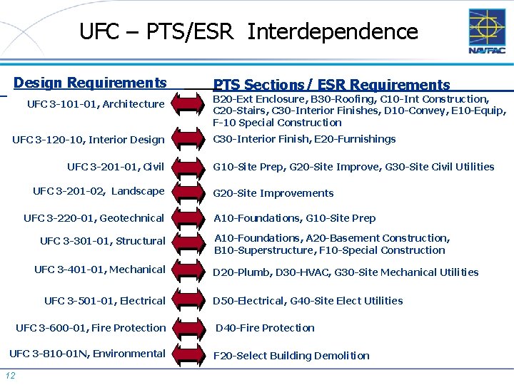 UFC – PTS/ESR Interdependence Design Requirements UFC 3 -101 -01, Architecture UFC 3 -120