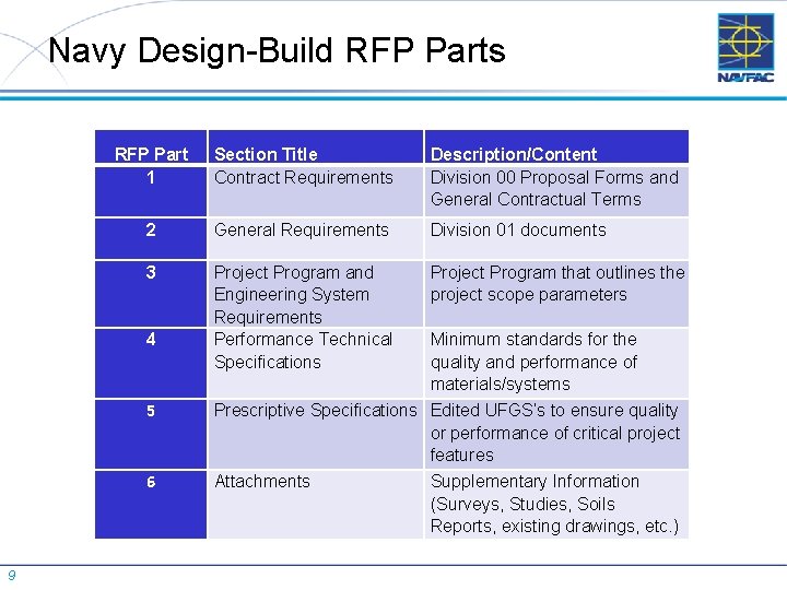 Navy Design-Build RFP Parts RFP Part 1 Section Title Contract Requirements Description/Content Division 00