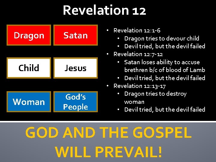 Revelation 12 Dragon Satan Child Jesus Woman God’s People • Revelation 12: 1 -6