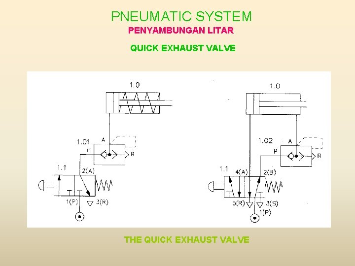 PNEUMATIC SYSTEM PENYAMBUNGAN LITAR QUICK EXHAUST VALVE THE QUICK EXHAUST VALVE 