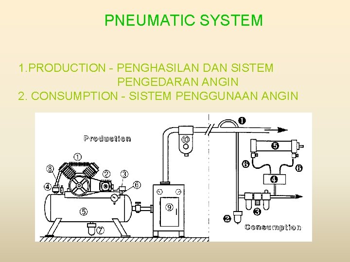 PNEUMATIC SYSTEM 1. PRODUCTION - PENGHASILAN DAN SISTEM PENGEDARAN ANGIN 2. CONSUMPTION - SISTEM