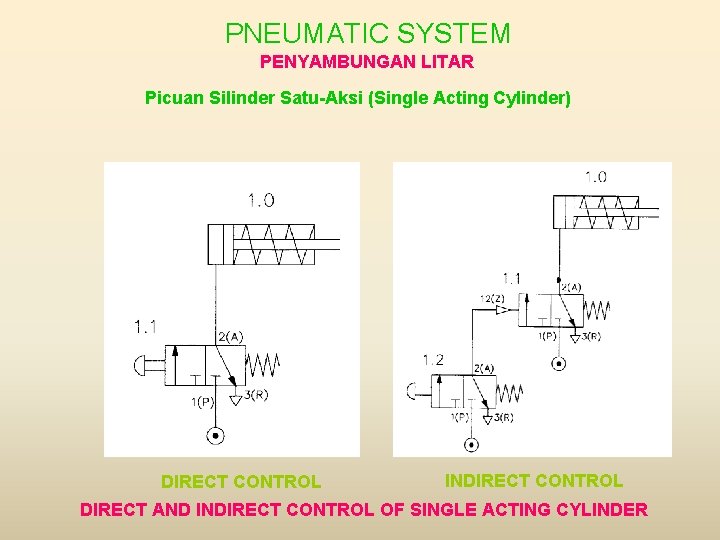 PNEUMATIC SYSTEM PENYAMBUNGAN LITAR Picuan Silinder Satu-Aksi (Single Acting Cylinder) DIRECT CONTROL INDIRECT CONTROL