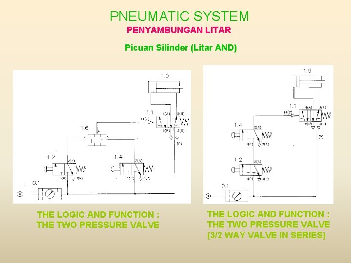 PNEUMATIC SYSTEM PENYAMBUNGAN LITAR Picuan Silinder (Litar AND) THE LOGIC AND FUNCTION : THE