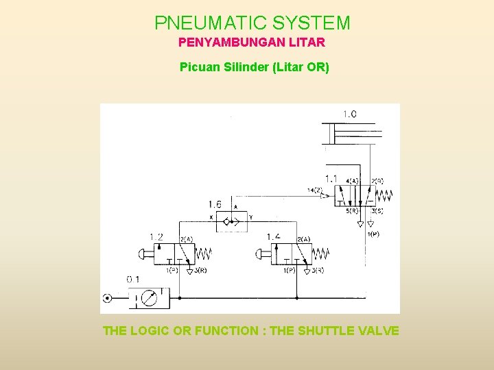 PNEUMATIC SYSTEM PENYAMBUNGAN LITAR Picuan Silinder (Litar OR) THE LOGIC OR FUNCTION : THE