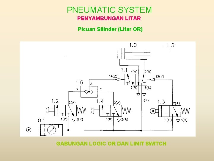 PNEUMATIC SYSTEM PENYAMBUNGAN LITAR Picuan Silinder (Litar OR) GABUNGAN LOGIC OR DAN LIMIT SWITCH