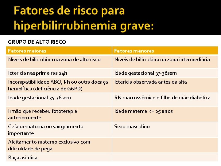 GRUPO DE ALTO RISCO Fatores maiores Fatores menores Níveis de bilirrubina na zona de