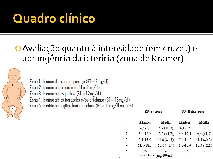 Quadro clínico Avaliação quanto à intensidade (em cruzes) e abrangência da icterícia (zona de