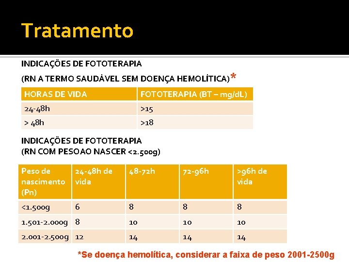 Tratamento INDICAÇÕES DE FOTOTERAPIA (RN A TERMO SAUDÁVEL SEM DOENÇA HEMOLÍTICA)* HORAS DE VIDA