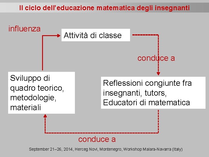 Il ciclo dell’educazione matematica degli insegnanti influenza Attività di classe conduce a Sviluppo di