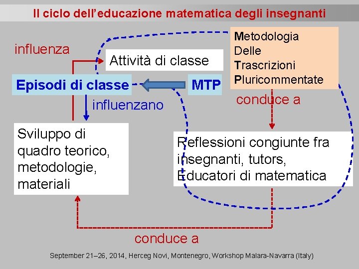 Il ciclo dell’educazione matematica degli insegnanti influenza Attività di classe Episodi di classe influenzano