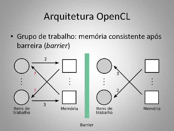 Arquitetura Open. CL • Grupo de trabalho: memória consistente após barreira (barrier) 
