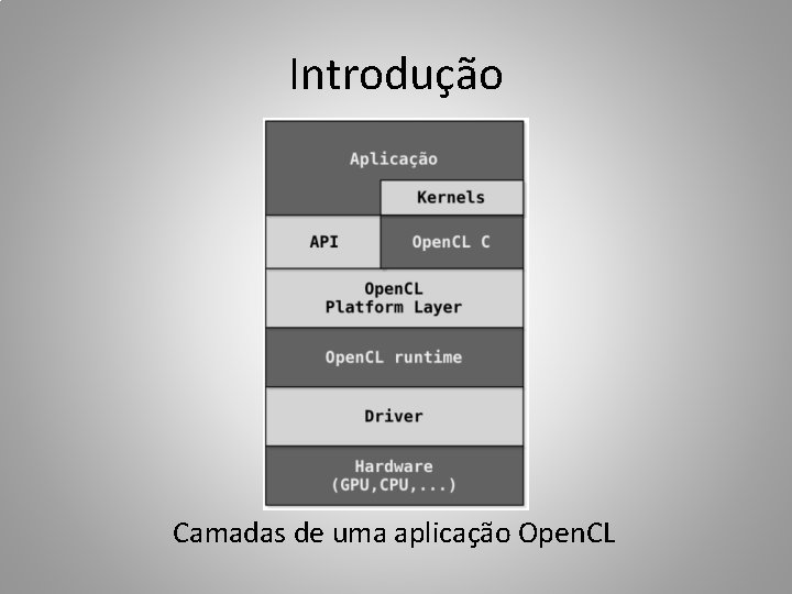 Introdução Camadas de uma aplicação Open. CL 
