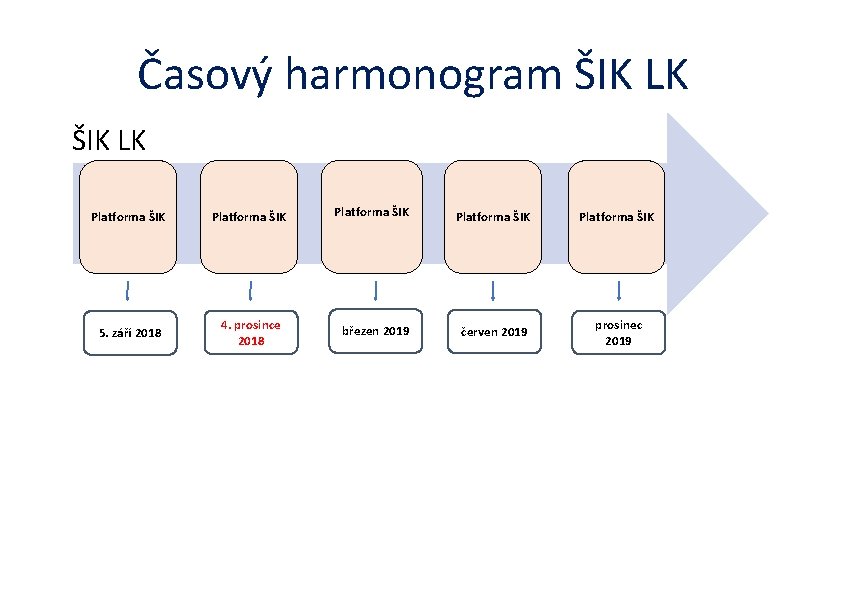 Časový harmonogram ŠIK LK Platforma ŠIK 5. září 2018 4. prosince 2018 Platforma ŠIK