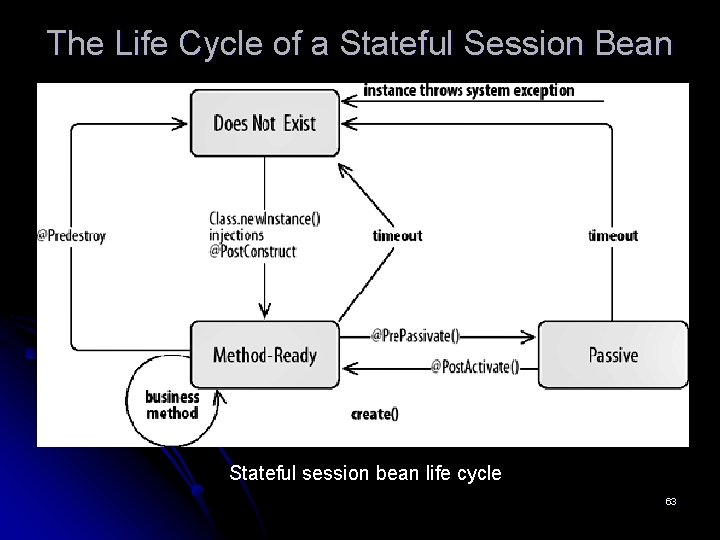 The Life Cycle of a Stateful Session Bean Stateful session bean life cycle 63