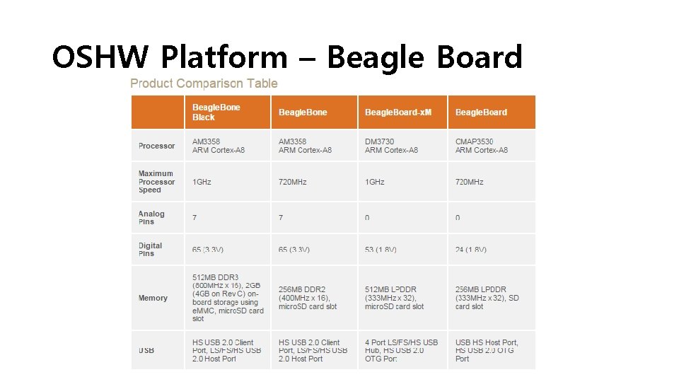 OSHW Platform – Beagle Board 