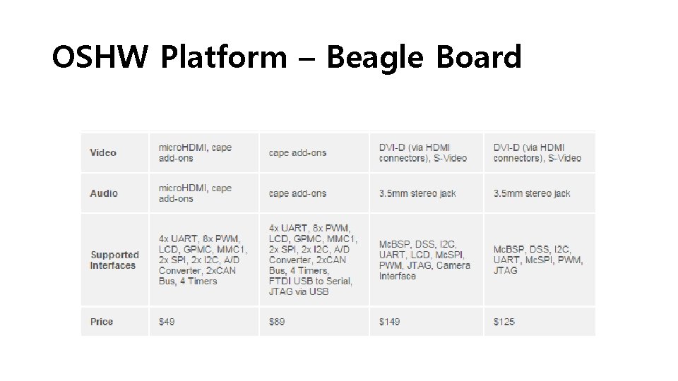 OSHW Platform – Beagle Board 
