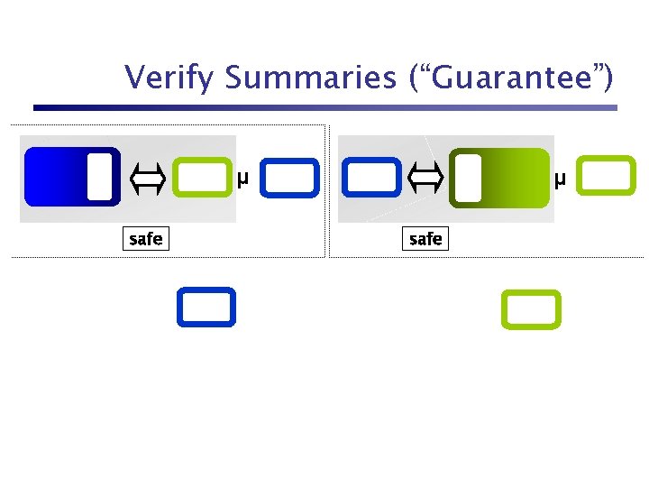 Verify Summaries (“Guarantee”) µ safe 
