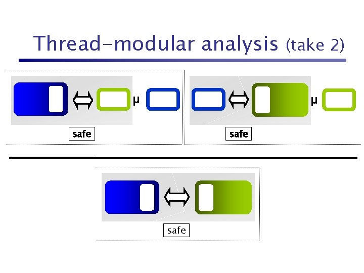 Thread-modular analysis µ (take 2) µ safe 