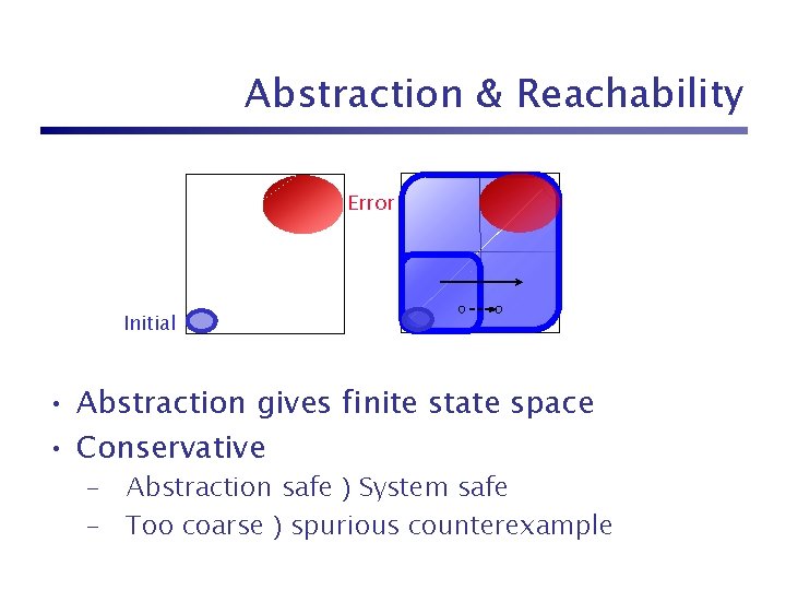 Abstraction & Reachability Error Initial • Abstraction gives finite state space • Conservative –