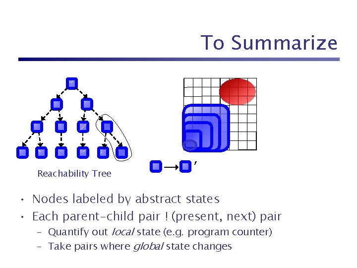 To Summarize Reachability Tree ’ • Nodes labeled by abstract states • Each parent-child