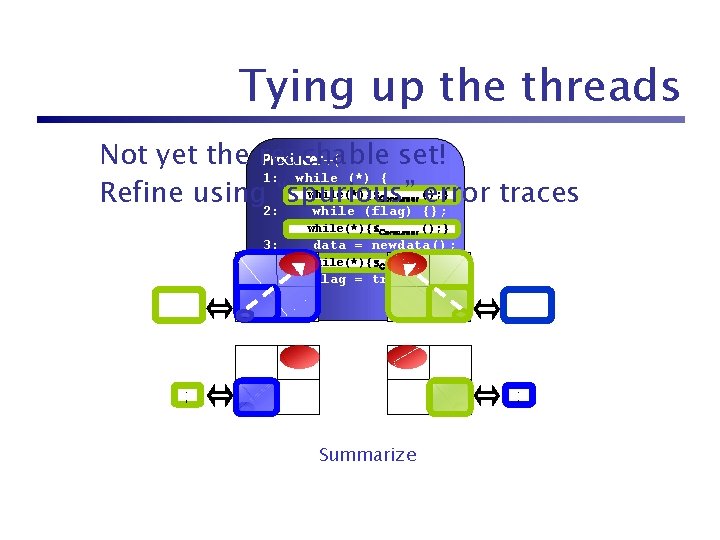 Tying up the threads Not yet the reachable set! Producer+{ 1: while (*) {