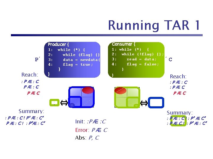 Running TAR 1 P´ Reach: Producer { 1: while (*) { 2: while (flag)