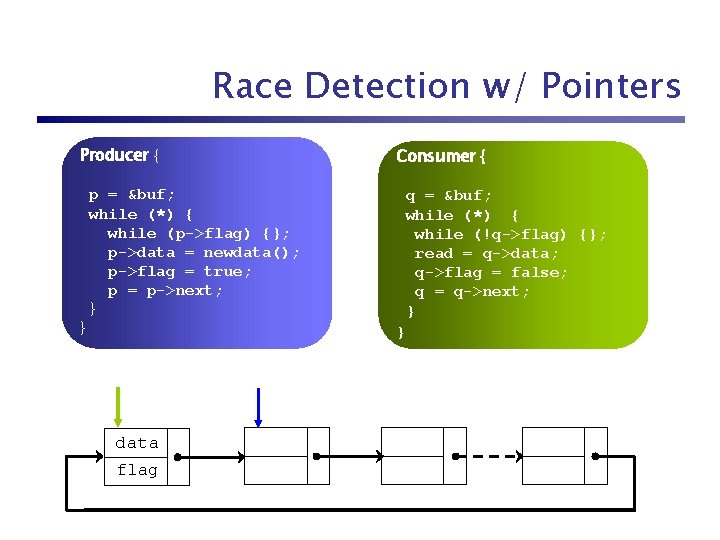 Race Detection w/ Pointers Producer { } Consumer { p = &buf; while (*)