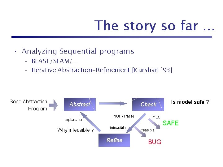 The story so far. . . • Analyzing Sequential programs – BLAST/SLAM/… – Iterative