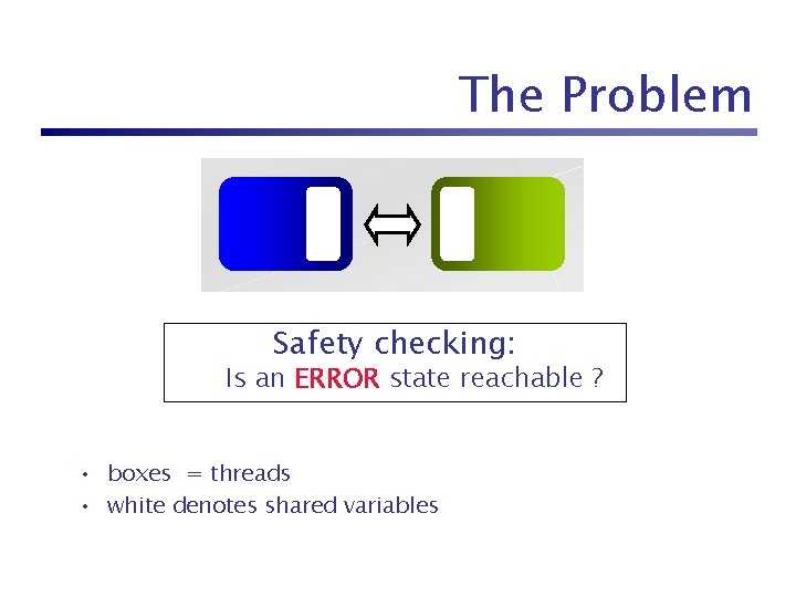 The Problem Safety checking: Is an ERROR state reachable ? • boxes = threads