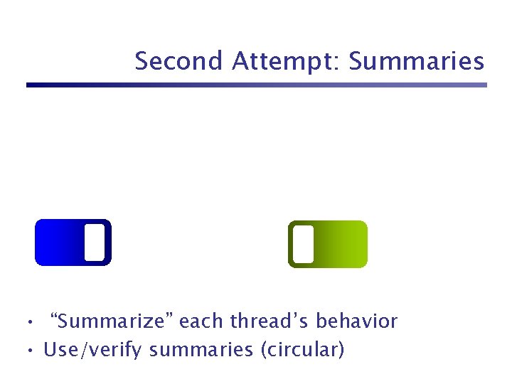 Second Attempt: Summaries • “Summarize” each thread’s behavior • Use/verify summaries (circular) 