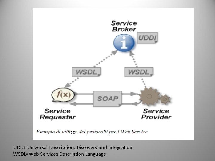 UDDI=Universal Description, Discovery and Integration WSDL=Web Services Description Language 