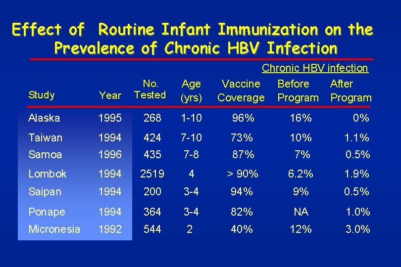 Effect of Routine Infant Immunization on the Prevalence of Chronic HBV Infection Chronic HBV