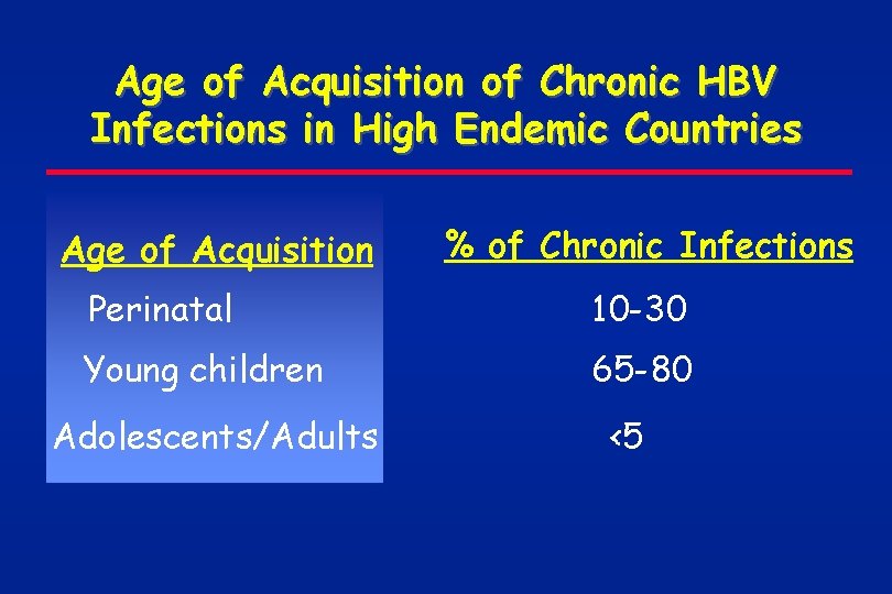 Age of Acquisition of Chronic HBV Infections in High Endemic Countries Age of Acquisition