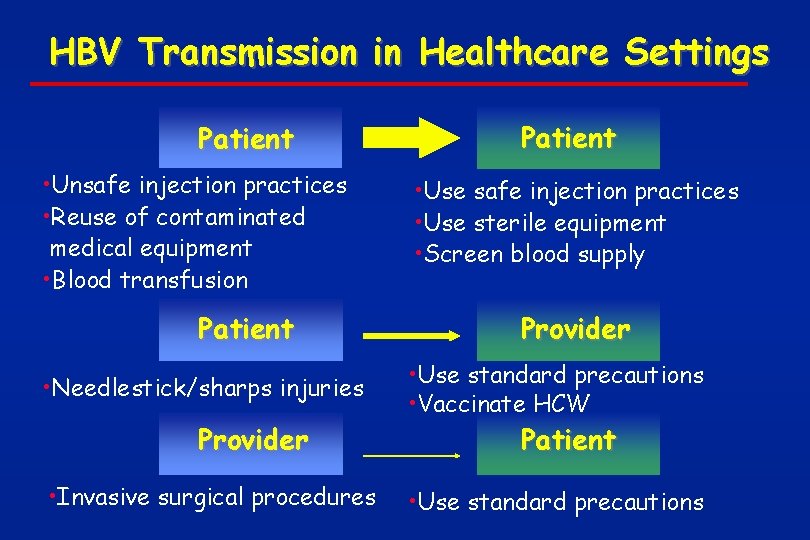 HBV Transmission in Healthcare Settings Patient • Unsafe injection practices • Reuse of contaminated