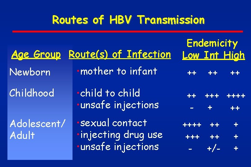 Routes of HBV Transmission Age Group Route(s) of Infection Endemicity Low Int High Newborn