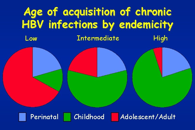 Age of acquisition of chronic HBV infections by endemicity Low Perinatal Intermediate Childhood High
