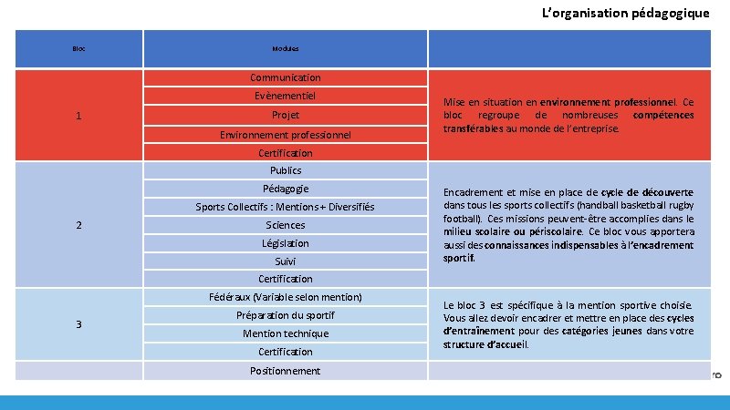 L’organisation pédagogique Bloc Modules Communication Evènementiel 1 Projet Environnement professionnel Mise en situation en