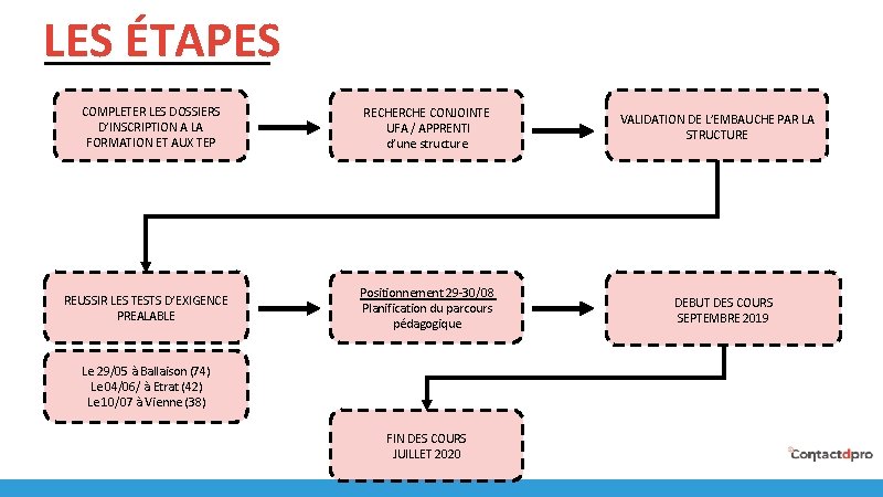 LES ÉTAPES COMPLETER LES DOSSIERS D’INSCRIPTION A LA FORMATION ET AUX TEP REUSSIR LES