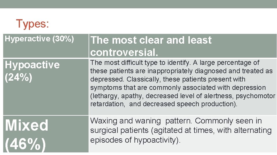 Types: Hyperactive (30%) The most clear and least controversial. Hypoactive (24%) The most difficult