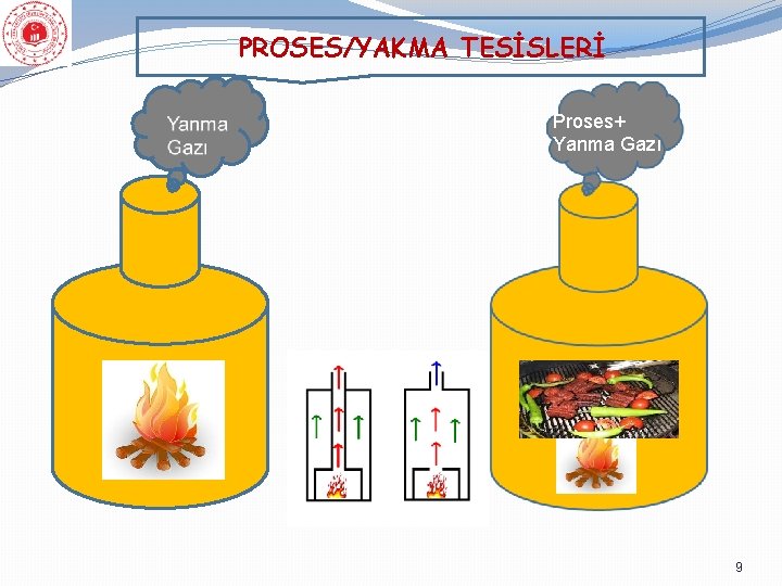 PROSES/YAKMA TESİSLERİ Proses+ Yanma Gazı 9 