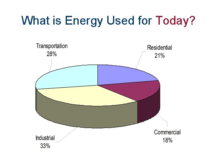What is Energy Used for Today? 